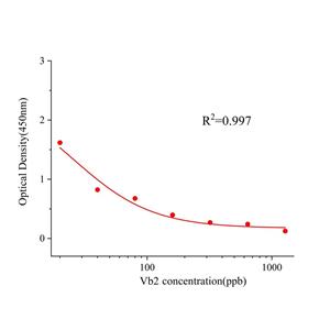 维生素B2(Vb2)ELISA试剂盒