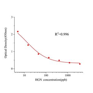 去甲乌药碱(HGN)ELISA试剂盒