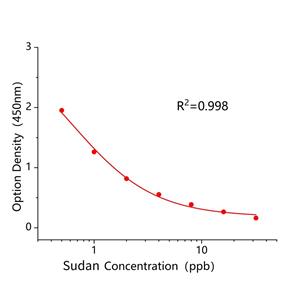 苏丹红通用(Sudan)ELISA试剂盒