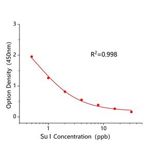苏丹红I(Su I)ELISA试剂盒,Su I ELISA KIT