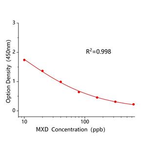 莫西菌素(MXD)ELISA试剂盒