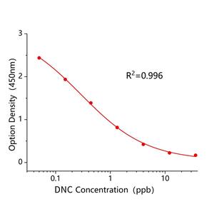 尼卡巴嗪代谢物4,4二硝基均二苯脲(DNC)ELISA试剂盒