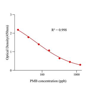 多粘菌素B(PMB)ELISA试剂盒