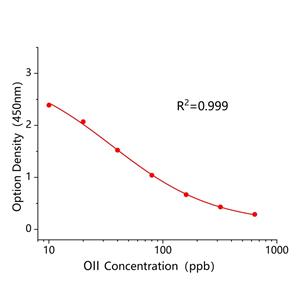 酸性橙II(OII)ELISA试剂盒