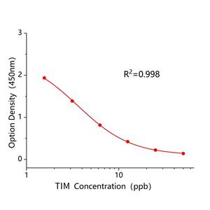 替米考星(TIM)ELISA试剂盒