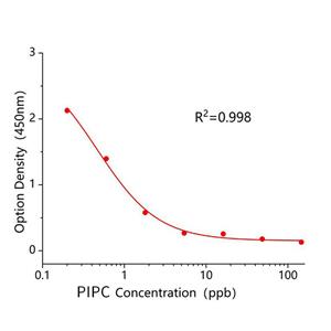 哌拉西林(PIPC)ELISA试剂盒