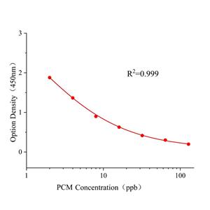 腐霉利(PCM)ELISA试剂盒