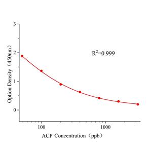 乙酰甲胺磷(ACP)ELISA试剂盒