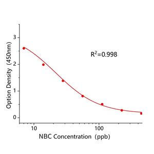 新生霉素(NBC)ELISA试剂盒
