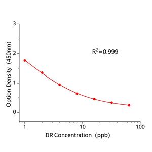 敌草隆(DR)ELISA试剂盒