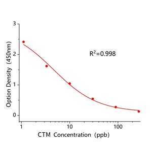 克拉霉素特异性(CTM)ELISA试剂盒