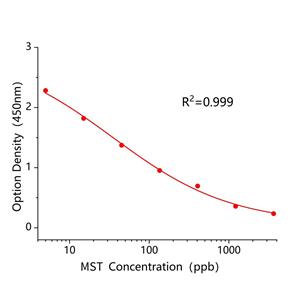 硝磺草酮(MST)ELISA试剂盒