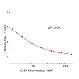 氧乐果(OMO)ELISA试剂盒