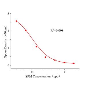 大观霉素(SPM)ELISA试剂盒