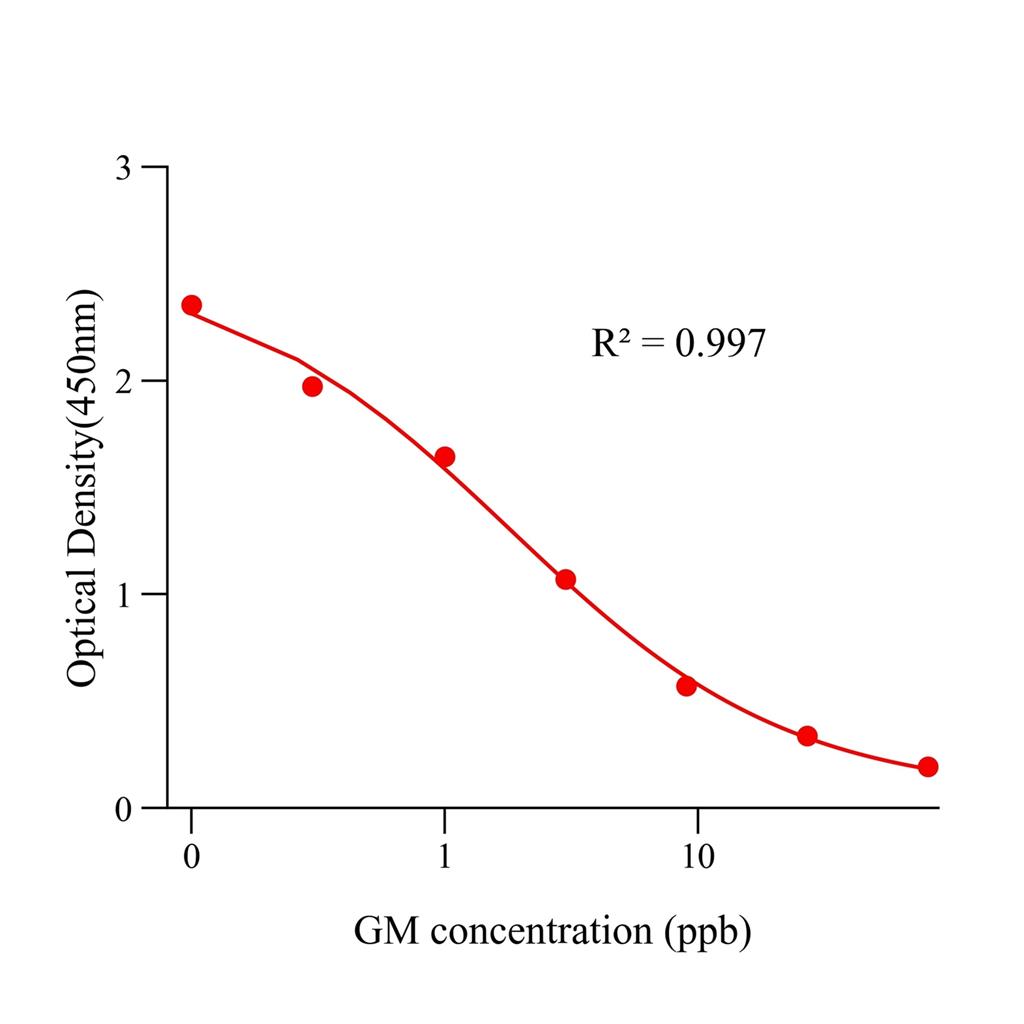 庆大霉素(GM)ELISA试剂盒,GM ELISA KIT