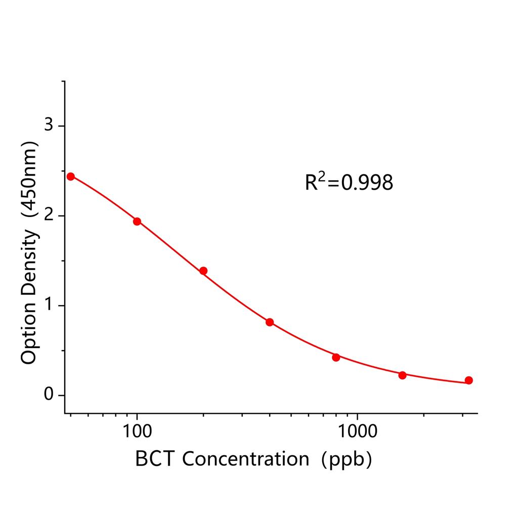 杆菌肽(BCT)ELISA试剂盒,BCT ELISA KIT