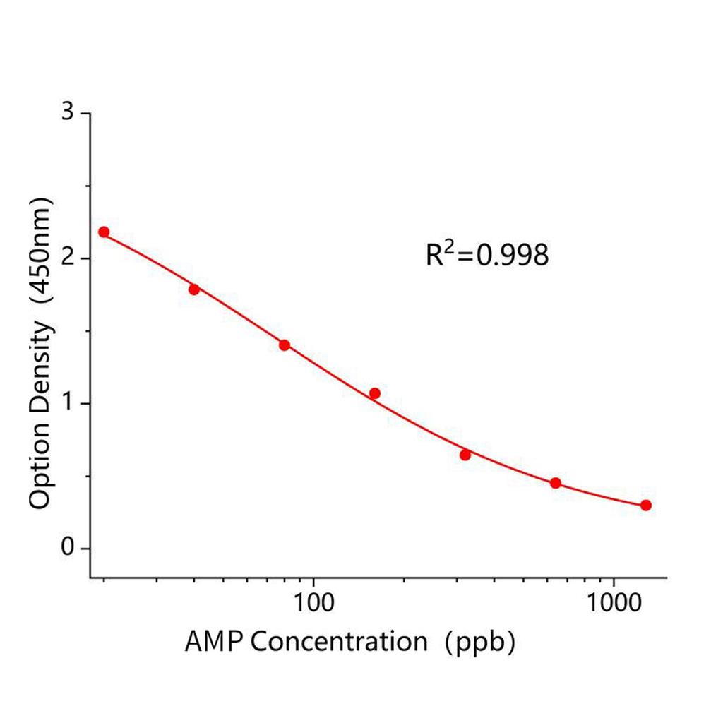 氨苄西林(AMP)ELISA试剂盒,AMP ELISA KIT