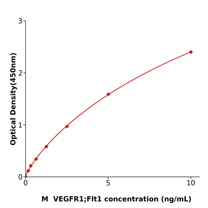 小鼠血管内皮生长因子受体1(VEGFR1/Flt1) 试剂盒,Mouse VEGFR1/Flt1 ELISA KIT