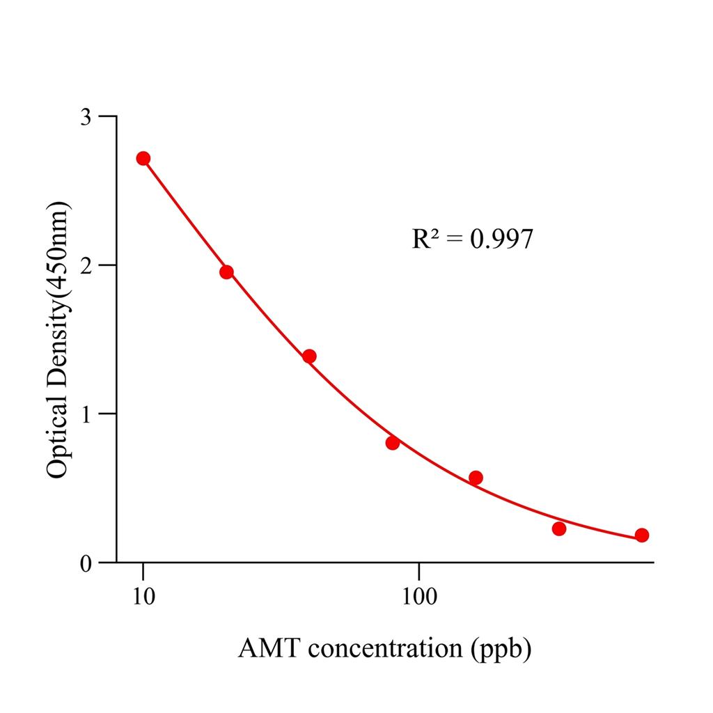 双甲脒(AMT)ELISA试剂盒,AMT ELISA KIT