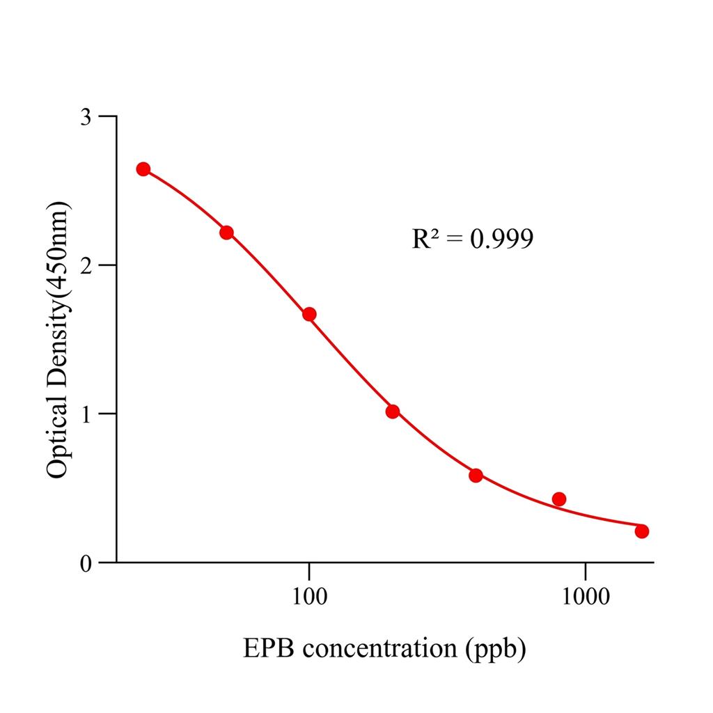 乙氧酰胺苯甲酯(EPB)ELISA试剂盒,EPB ELISA KIT