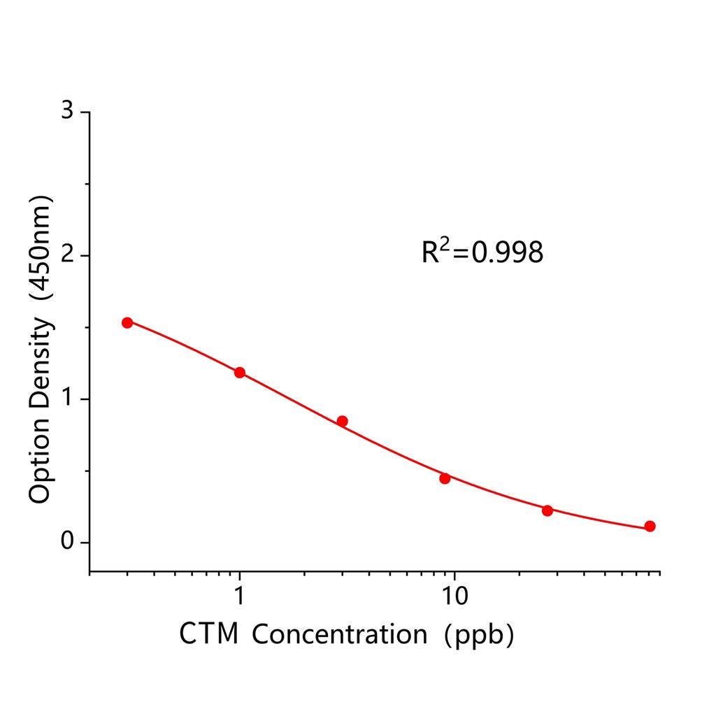 克拉霉素多残(CTM)ELISA试剂盒,CTM ELISA KIT