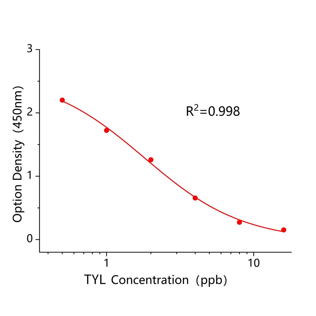 泰乐菌素(TYL)ELISA试剂盒,TYL ELISA KIT
