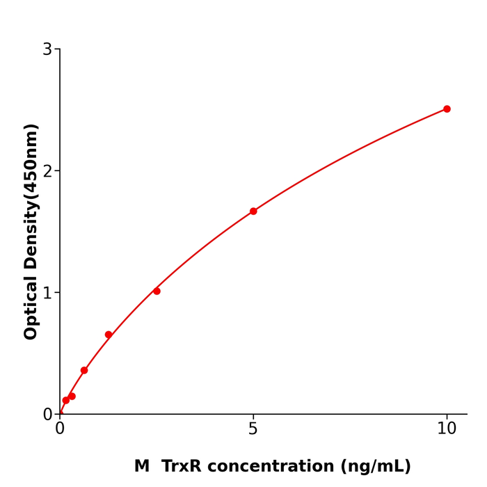 小鼠硫氧还蛋白还原酶(TrxR) ELISA试剂盒,Mouse TrxR ELISA KIT