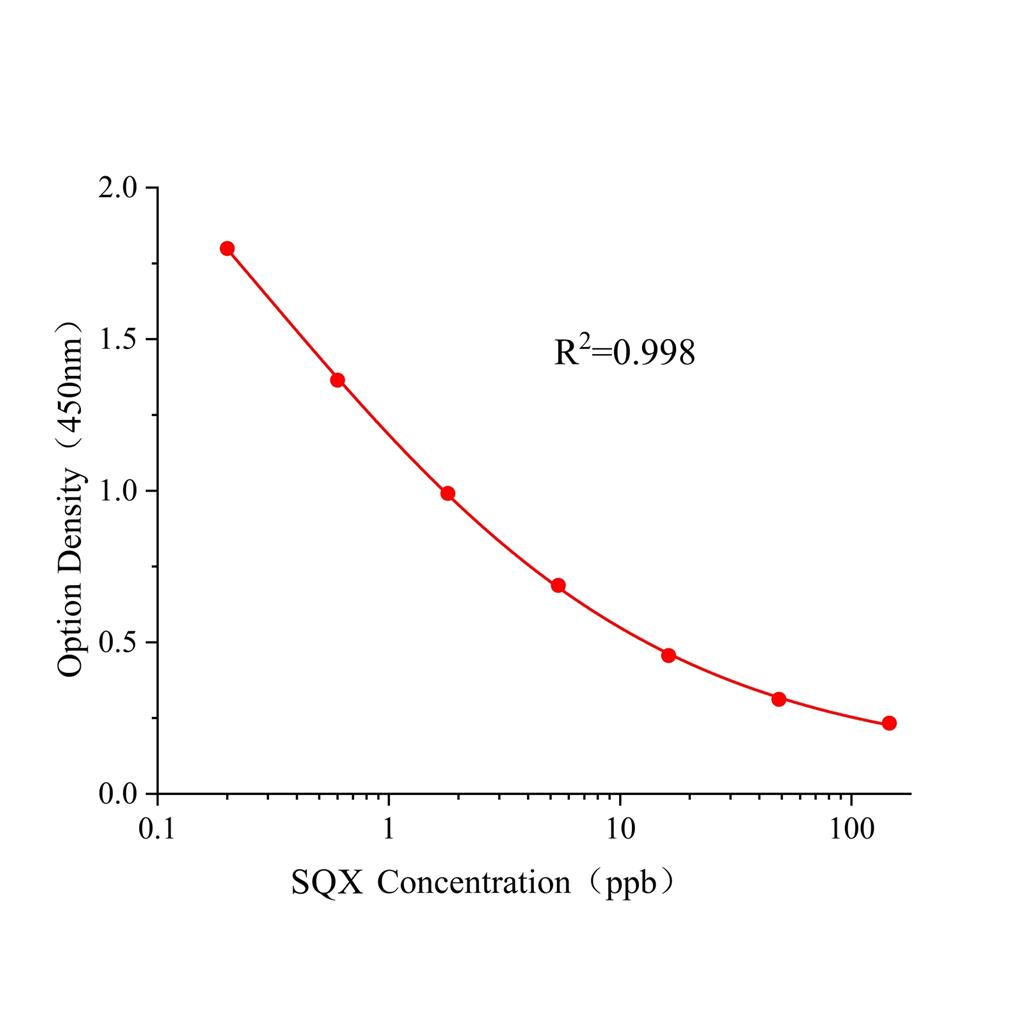 磺胺喹噁啉(SQX)ELISA试剂盒,SQX ELISA KIT