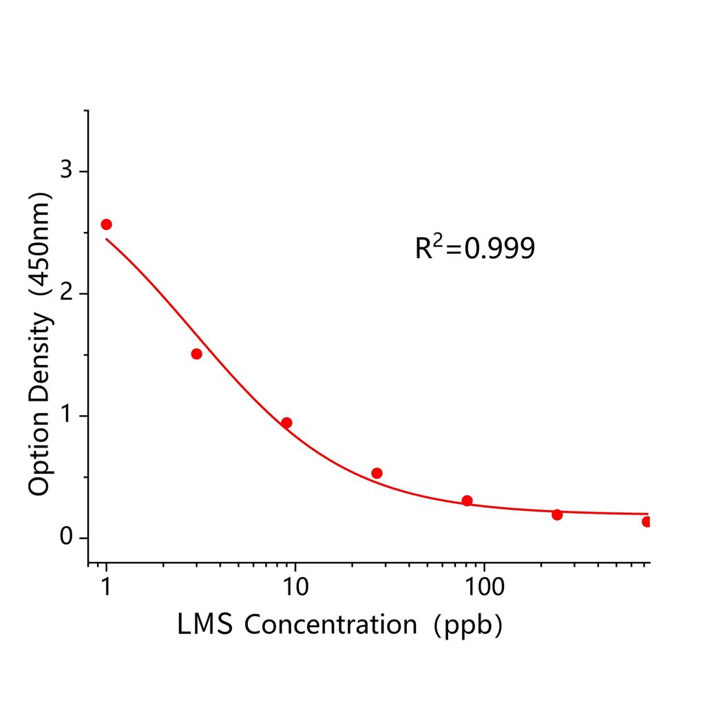 左旋咪唑(LMS)ELISA试剂盒,LMS ELISA KIT