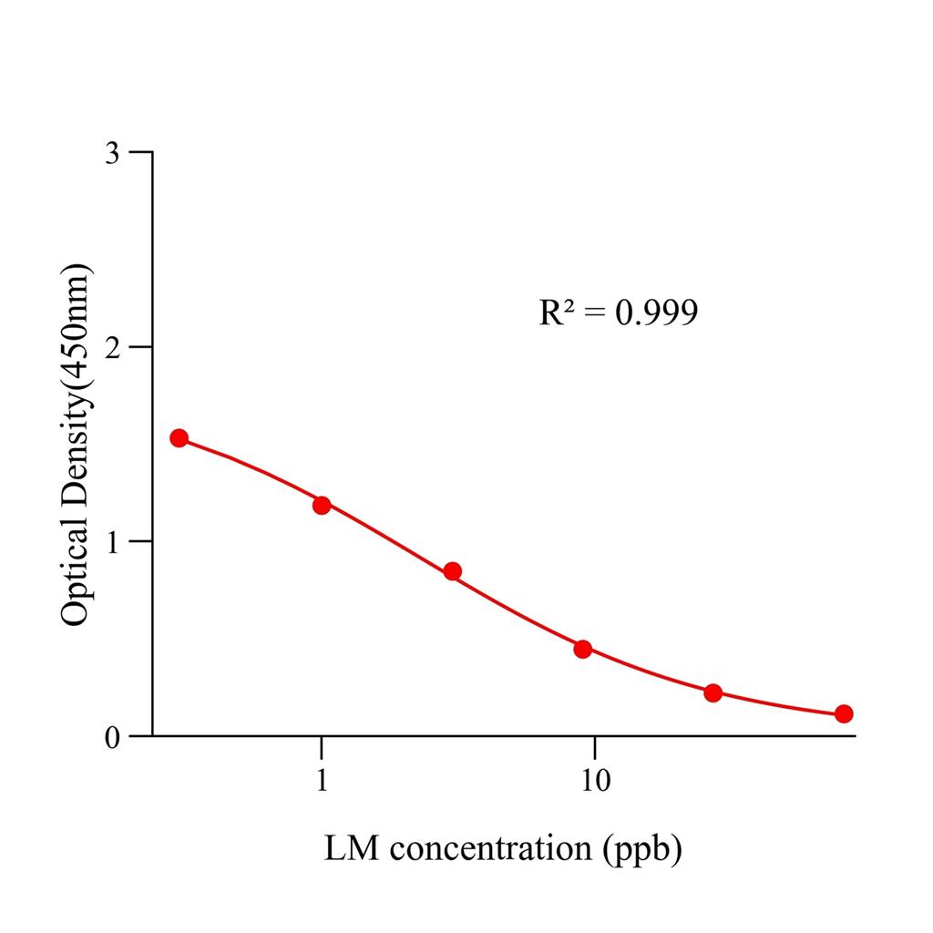 林可霉素(LM)ELISA试剂盒,LM ELISA KIT