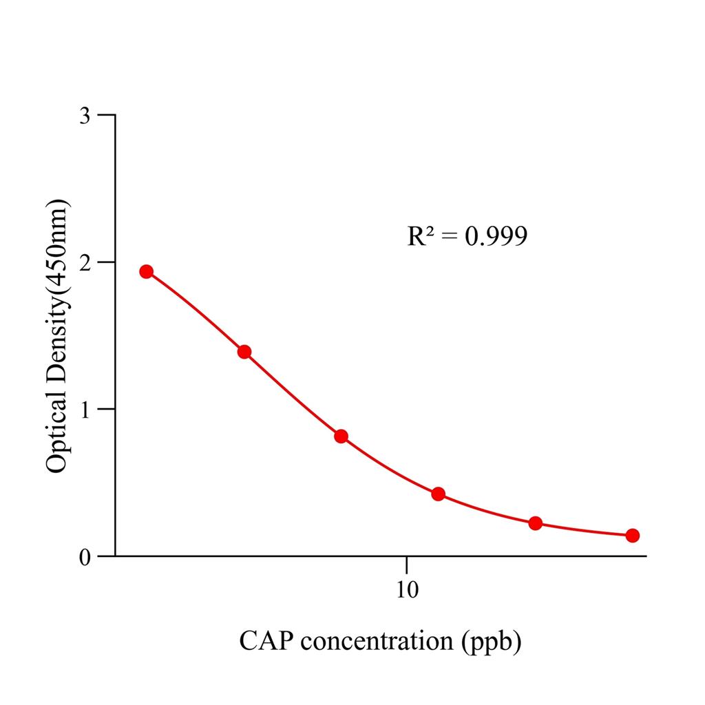 氯霉素(CAP)ELISA试剂盒,CAP ELISA KIT