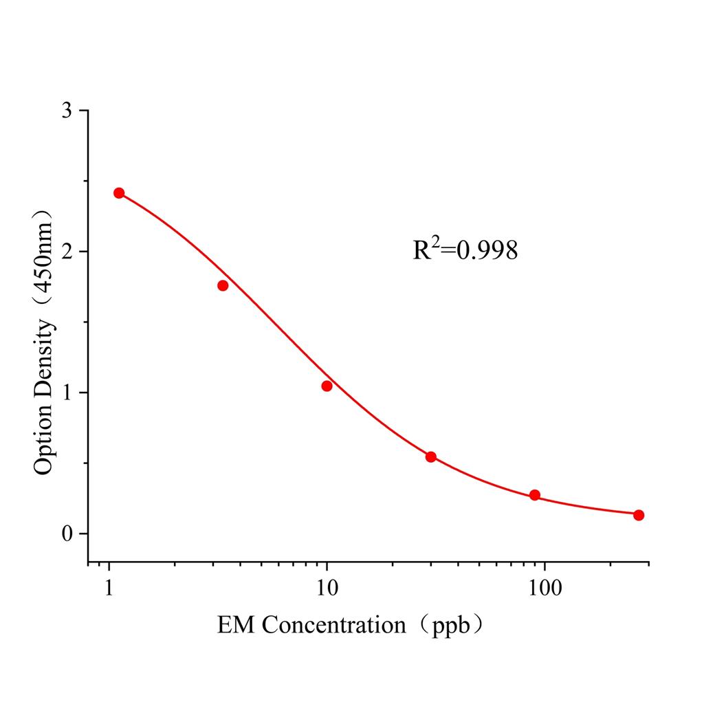 红霉素(EM)ELISA试剂盒,EM ELISA KIT