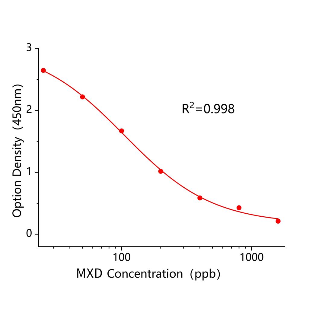 病毒灵(MXD)ELISA试剂盒,MXD ELISA KIT