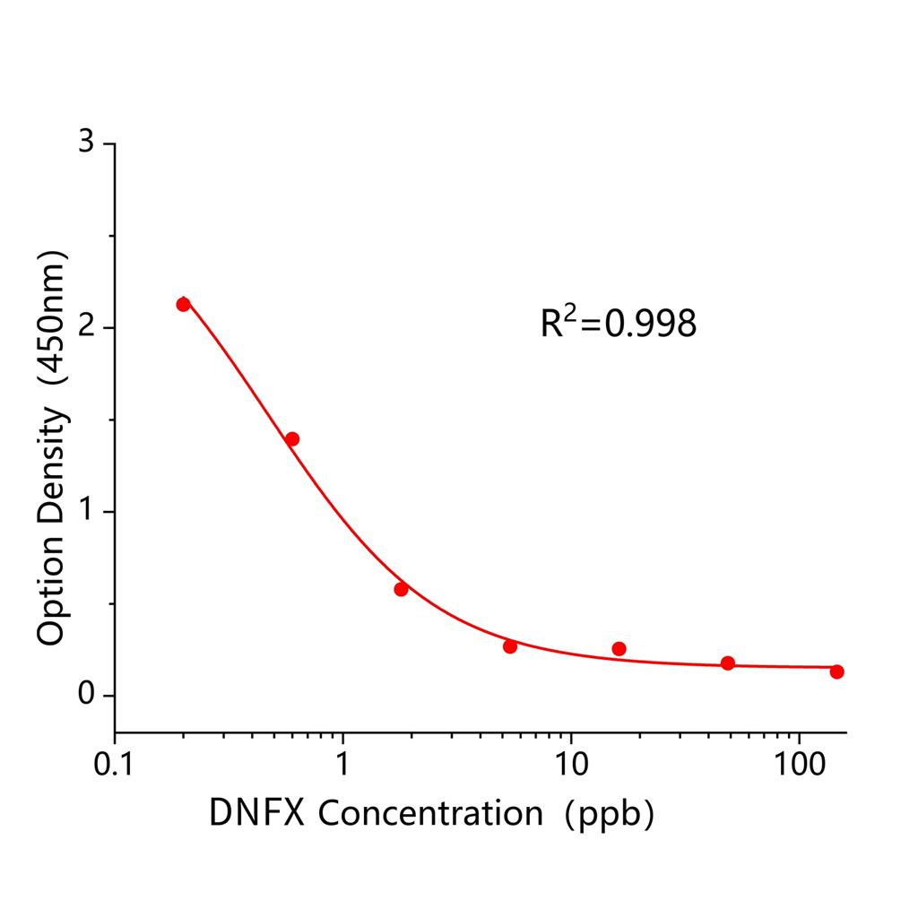 达氟沙星(DNFX)ELISA试剂盒,DNFX ELISA KIT