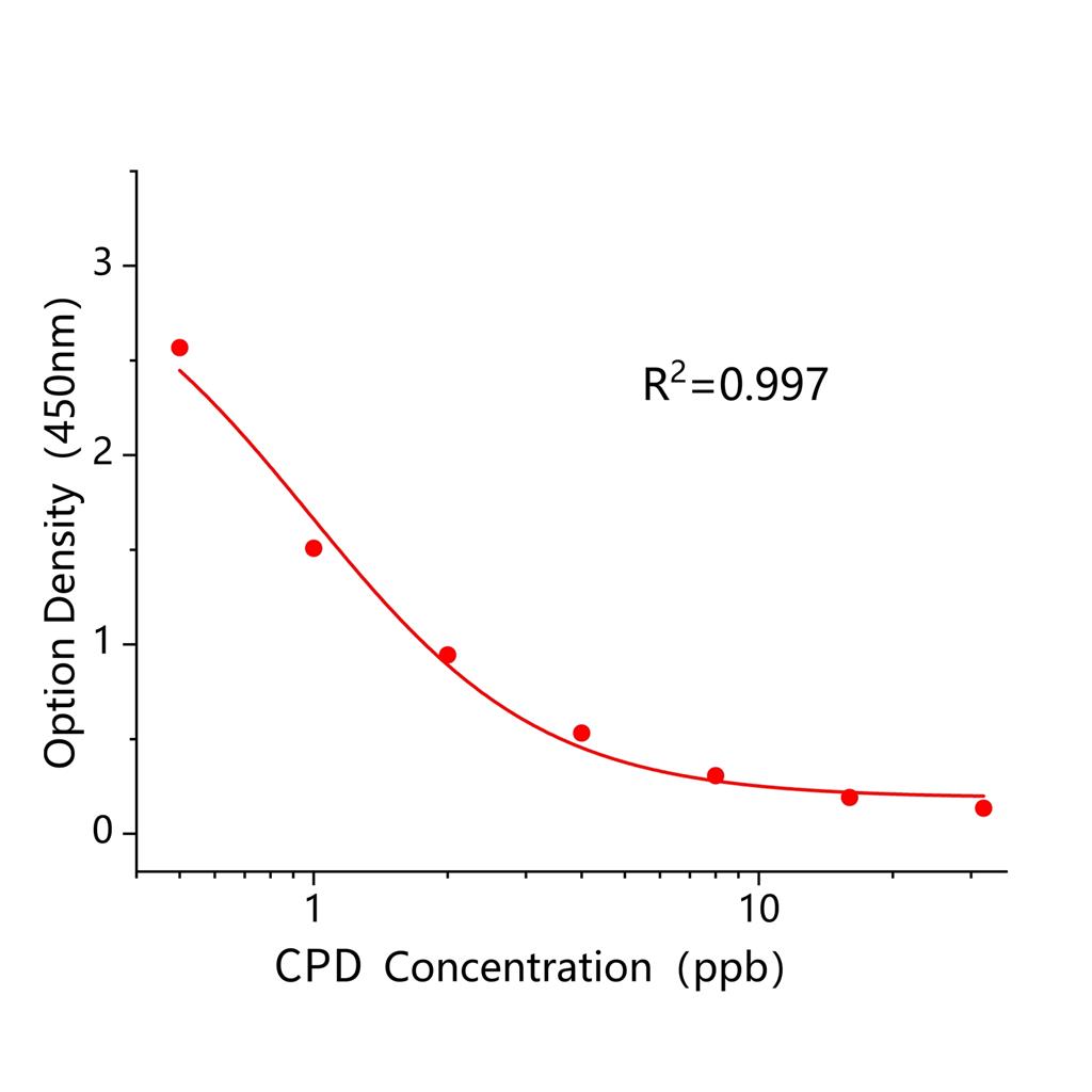 氯羟吡啶(CPD)ELISA试剂盒,CPD ELISA KIT