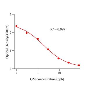 庆大霉素(GM)ELISA试剂盒