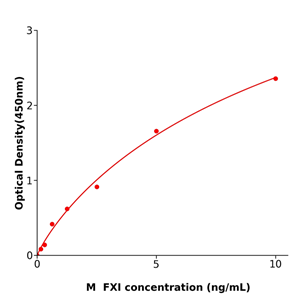 小鼠凝血因子XI(FXI) 抗体试剂盒,Mouse FXI ELISA KIT