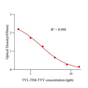 泰乐/替米/泰万三合一(TYL/TIM /TYV)ELISA试剂盒