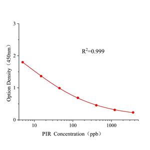 吡利霉素(PIR)ELISA试剂盒
