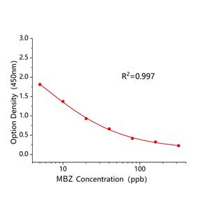 甲苯达唑(MBZ)ELISA试剂盒
