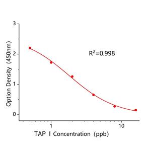 甲砜霉素多残I(TAP I)ELISA试剂盒