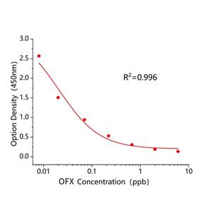 氧氟沙星(OFX)ELISA试剂盒,OFX ELISA KIT