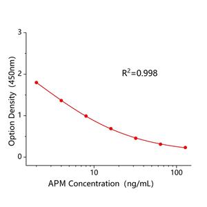 安普霉素(APM)ELISA试剂盒,APM ELISA KIT