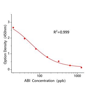氨基苯丙咪唑(ABI)ELISA试剂盒