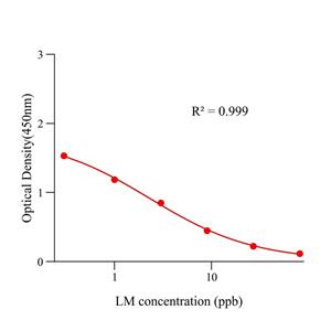 林可霉素(LM)ELISA试剂盒