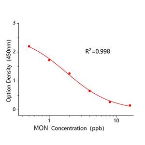 莫能菌素(MON)ELISA试剂盒