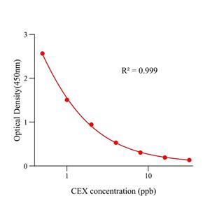 头孢氨苄(CEX)ELISA试剂盒