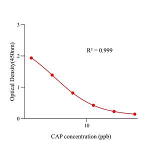氯霉素(CAP)ELISA试剂盒