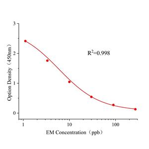 红霉素(EM)ELISA试剂盒