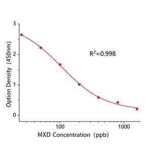 病毒灵(MXD)ELISA试剂盒